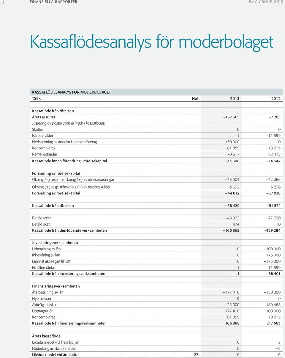 förändring i rörelsekapital 13 608 14 544 Förändring av rörelsekapital Ökning ( ) resp. minskning (+) av rörelsefordringar 48 504 42 266 Ökning (+) resp.