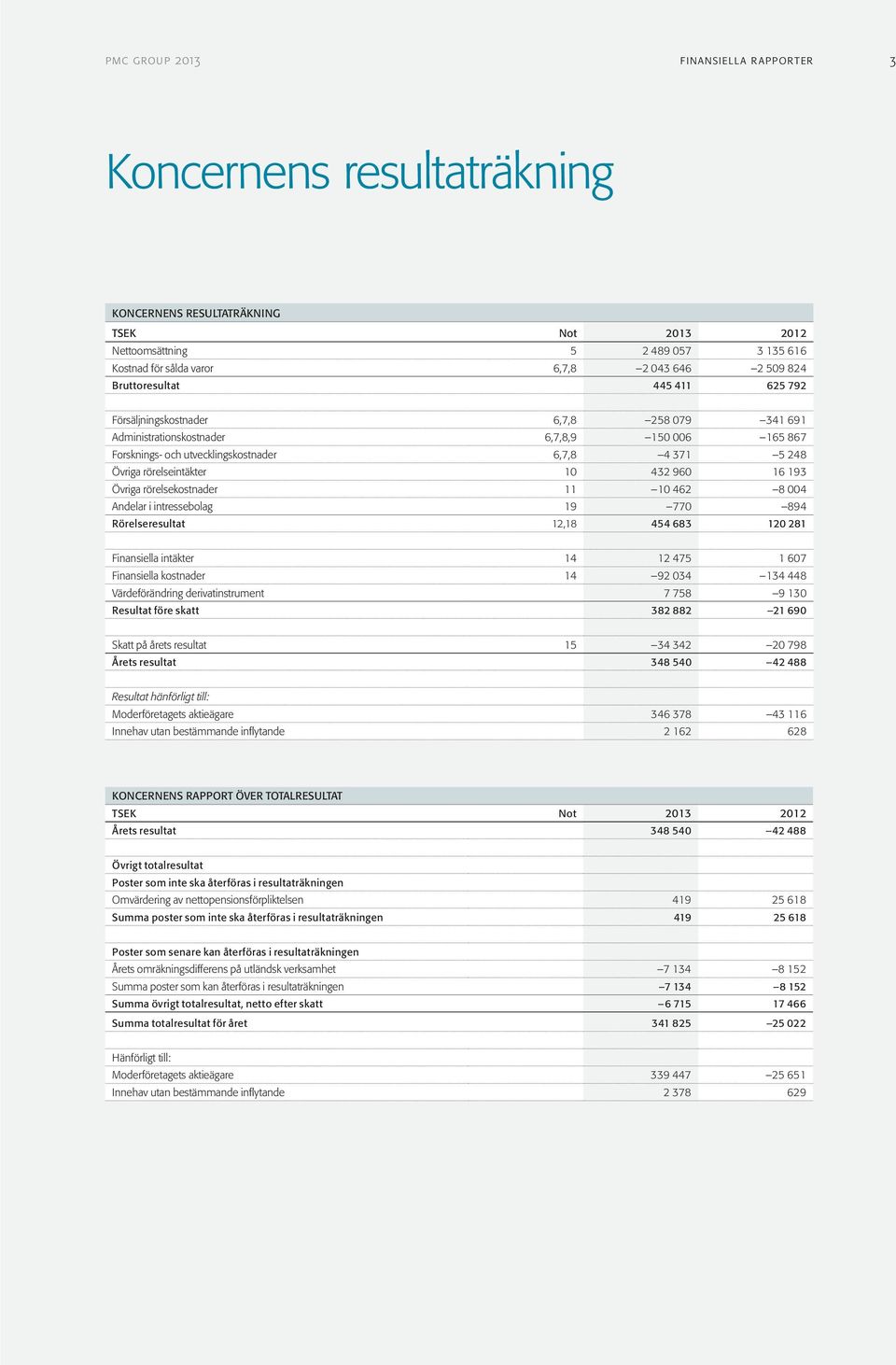 rörelseintäkter 10 432 960 16 193 Övriga rörelsekostnader 11 10 462 8 004 Andelar i intressebolag 19 770 894 Rörelseresultat 12,18 454 683 120 281 Finansiella intäkter 14 12 475 1 607 Finansiella