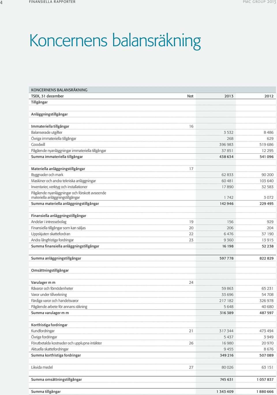 anläggningstillgångar 17 Byggnader och mark 62 833 90 200 Maskiner och andra tekniska anläggningar 60 481 103 640 Inventarier, verktyg och installationer 17 890 32 583 Pågående nyanläggningar och