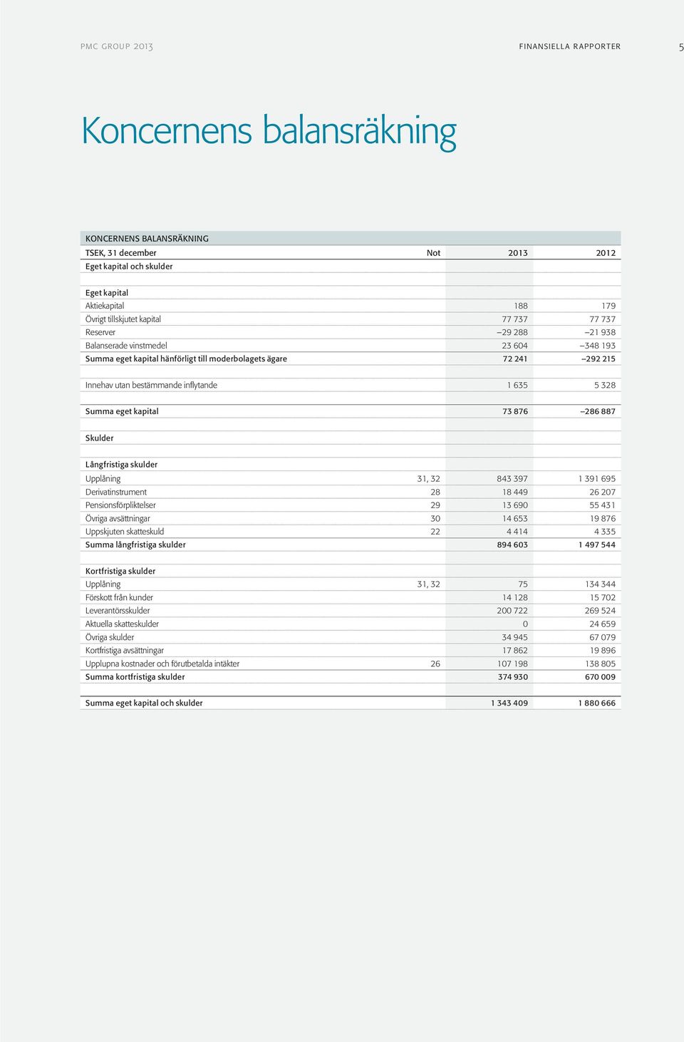 kapital 73 876 286 887 Skulder Långfristiga skulder Upplåning 31, 32 843 397 1 391 695 Derivatinstrument 28 18 449 26 207 Pensionsförpliktelser 29 13 690 55 431 Övriga avsättningar 30 14 653 19 876
