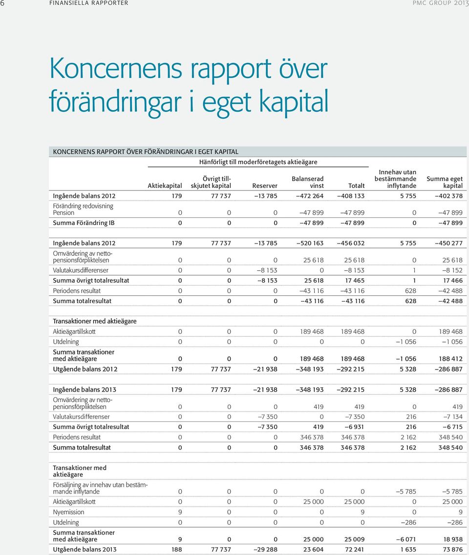 0 47 899 47 899 0 47 899 Summa Förändring IB 0 0 0 47 899 47 899 0 47 899 Ingående balans 2012 179 77 737 13 785 520 163 456 032 5 755 450 277 Omvärdering av nettopensionsförpliktelsen 0 0 0 25 618