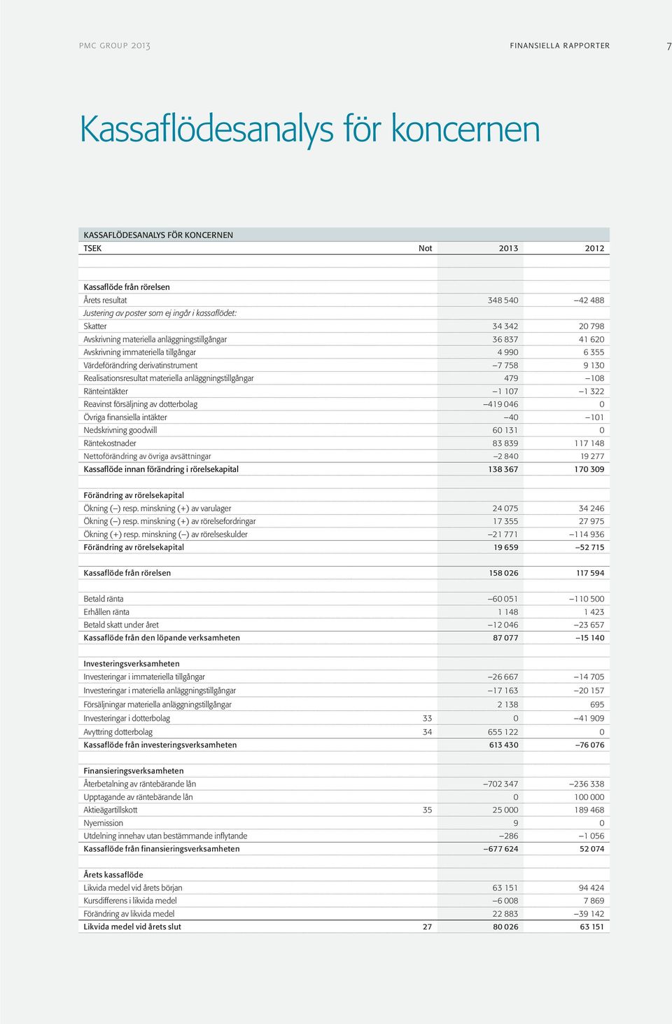 130 Realisationsresultat materiella anläggningstillgångar 479 108 Ränteintäkter 1 107 1 322 Reavinst försäljning av dotterbolag 419 046 0 Övriga finansiella intäkter 40 101 Nedskrivning goodwill 60