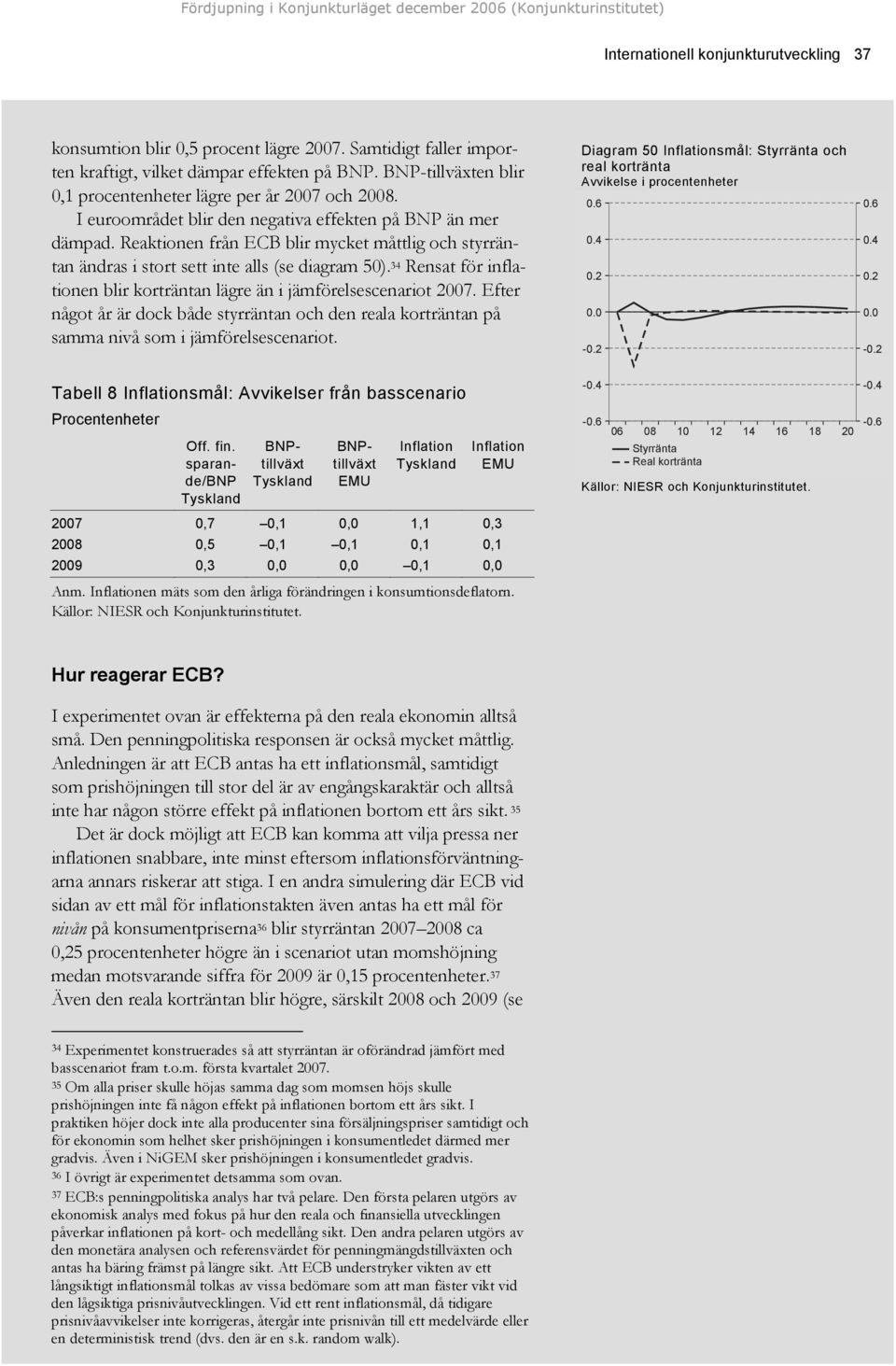 Reaktionen från ECB blir mycket måttlig och styrräntan ändras i stort sett inte alls (se diagram 50). 34 Rensat för inflationen blir korträntan lägre än i jämförelsescenariot 2007.