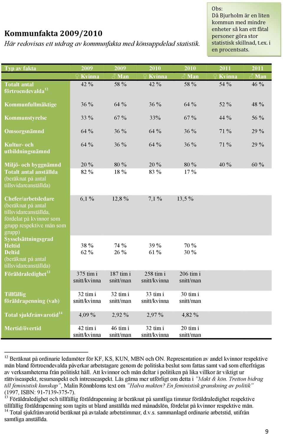 Typ av fakta 2009 2009 2010 2010 2011 2011 Kvinna Man Kvinna Man Kvinna Man Totalt antal förtroendevalda 12 42 % 58 % 42 % 58 % 54 % 46 % Kommunfullmäktige 36 % 64 % 36 % 64 % 52 % 48 %