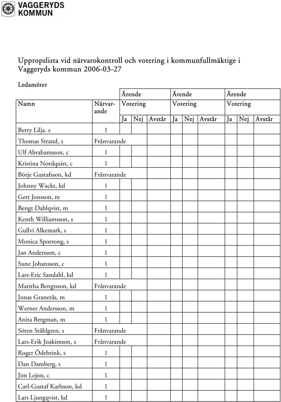 s 1 Thomas Strand, s Ulf Abrahamsson, c 1 Kristina Nordquist, c 1 Börje Gustafsson, kd Johnny Wackt, kd 1 Gert Jonsson, m 1 Bengt Dahlqvist, m 1 Kenth Williamsson, s 1 Gullvi