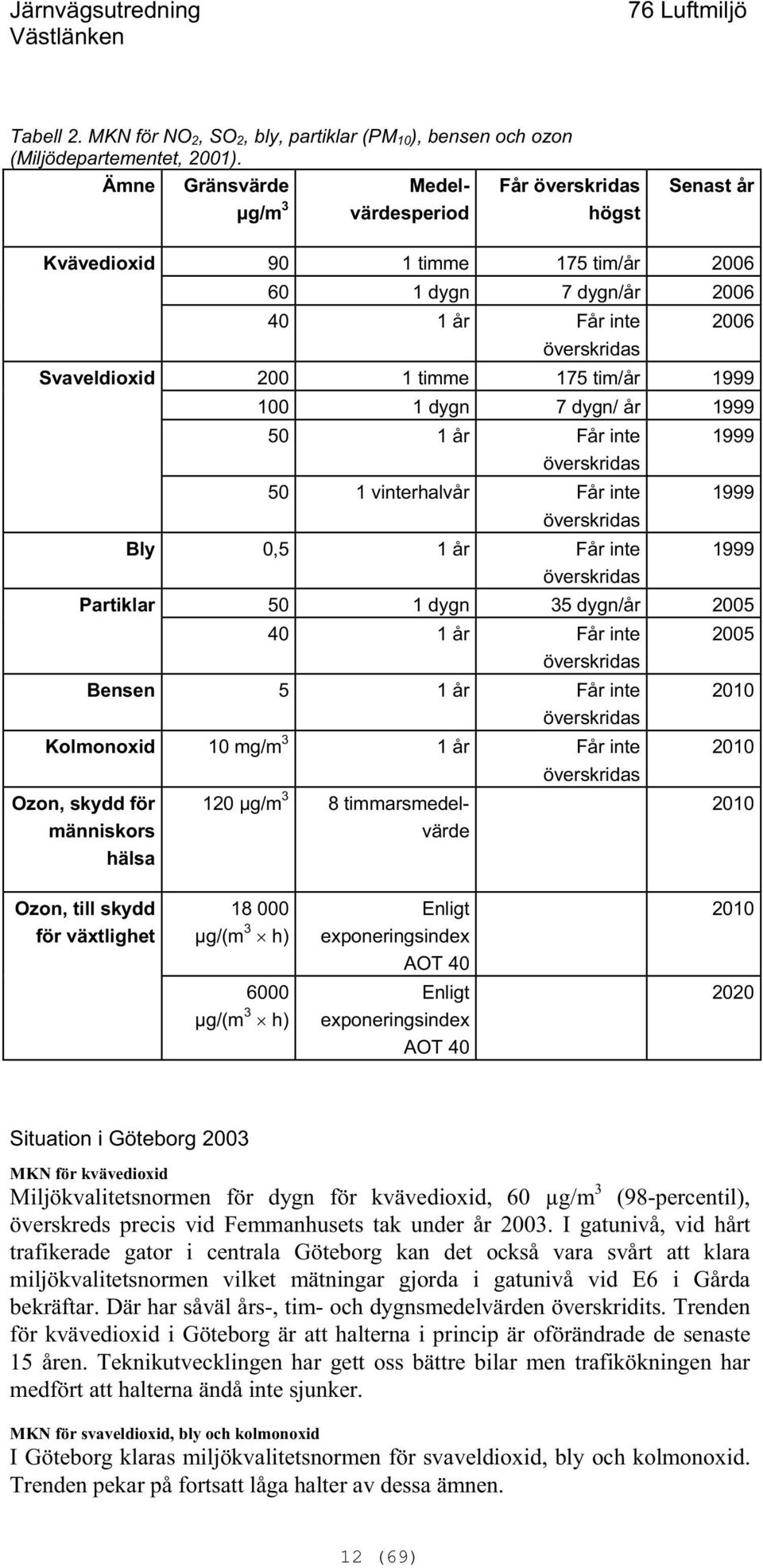 timme 175 tim/år 1999 100 1 dygn 7 dygn/ år 1999 50 1 år Får inte överskridas 50 1 vinterhalvår Får inte överskridas Bly 0,5 1 år Får inte överskridas 1999 1999 1999 50 1 dygn 35 dygn/år 2005 40 1 år