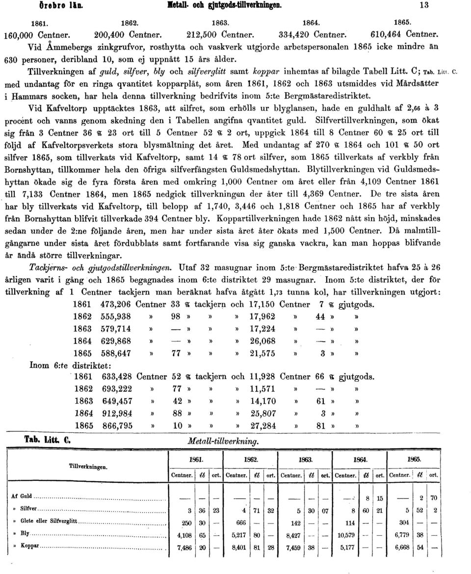 Tillverkningen af guld, silfver, bly och silfverglitt samt koppar inhemtas af bilagde Tabell Litt. C;