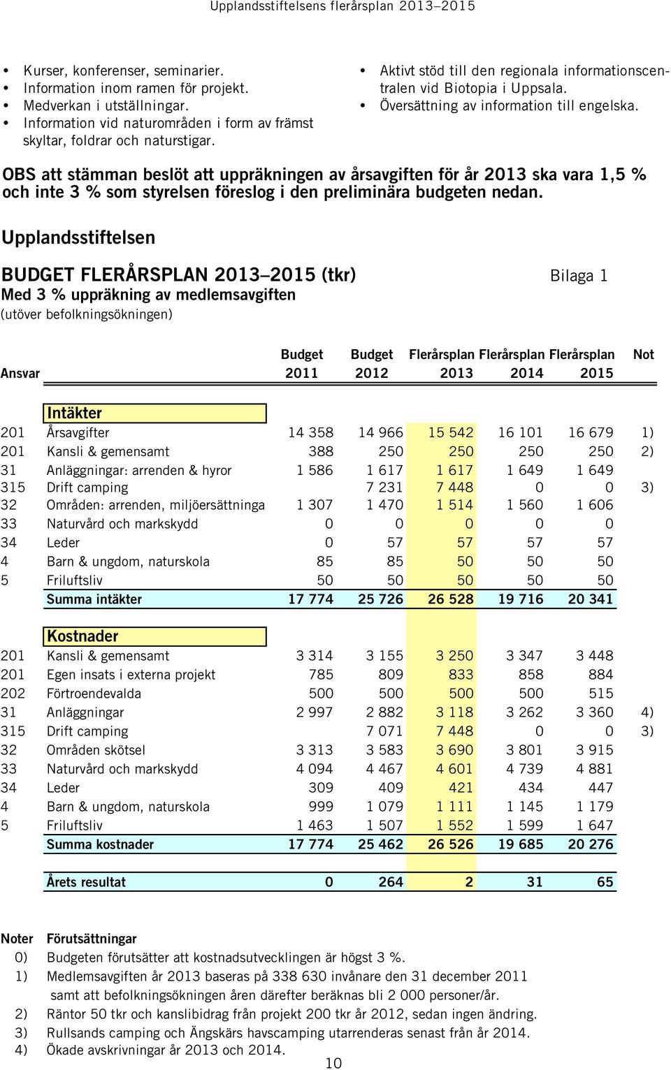 OBS att stämman beslöt att uppräkningen av årsavgiften för år 2013 ska vara 1,5 % och inte 3 % som styrelsen föreslog i den preliminära budgeten nedan.