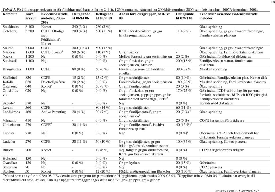metoder Stockholm 8 400 Komet 240 (3 %) 280 (3 %) - - Ökad spridning Göteborg 5 200 COPE, Otroliga åren, Föräldrakraft, Komet 200 (4 %) 580 (11 %) ICDP i förskoleåldern, gr gm frivilligorganisationer