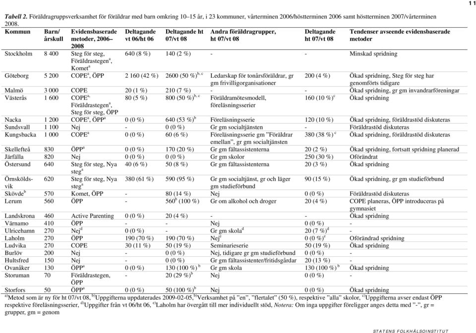 Deltagande ht 07/vt 08 640 (8 %) 140 (2 %) - - Minskad spridning Tendenser avseende evidensbaserade metoder Göteborg 5 200 COPE a, ÖPP 2 160 (42 %) 2600 (50 %) b, c Ledarskap för tonårsföräldrar, gr