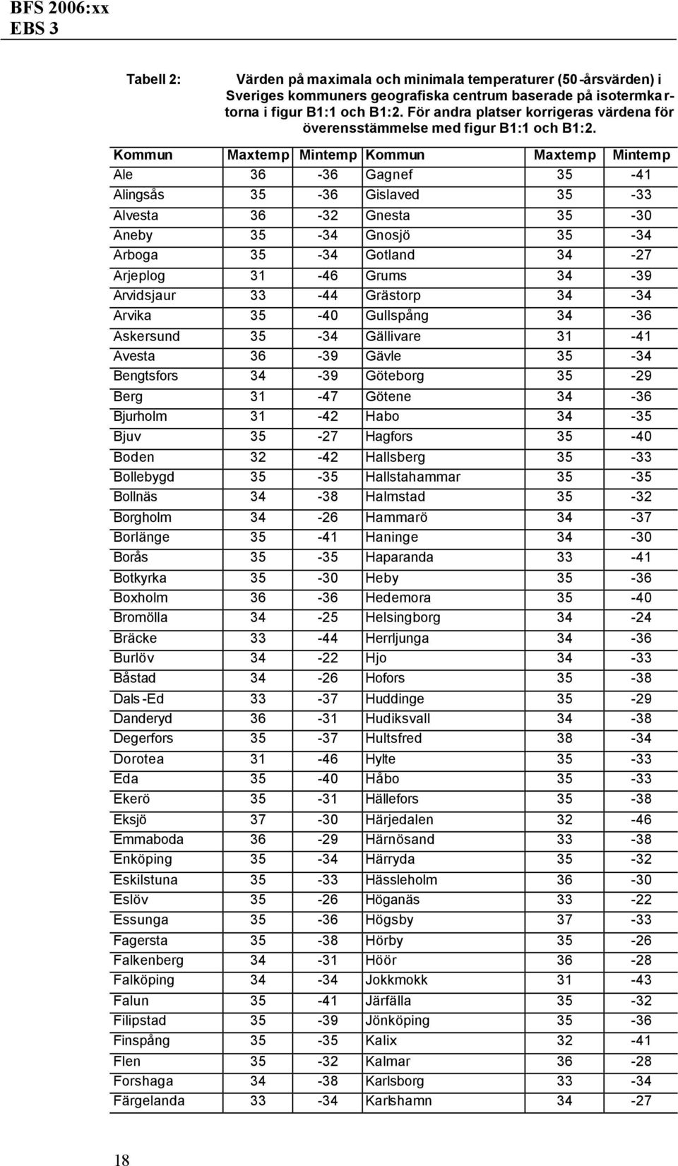 Kommun Maxtemp Mintemp Kommun Maxtemp Mintemp Ale 36-36 Gagnef 35-41 Alingsås 35-36 Gislaved 35-33 Alvesta 36-32 Gnesta 35-30 Aneby 35-34 Gnosjö 35-34 Arboga 35-34 Gotland 34-27 Arjeplog 31-46 Grums