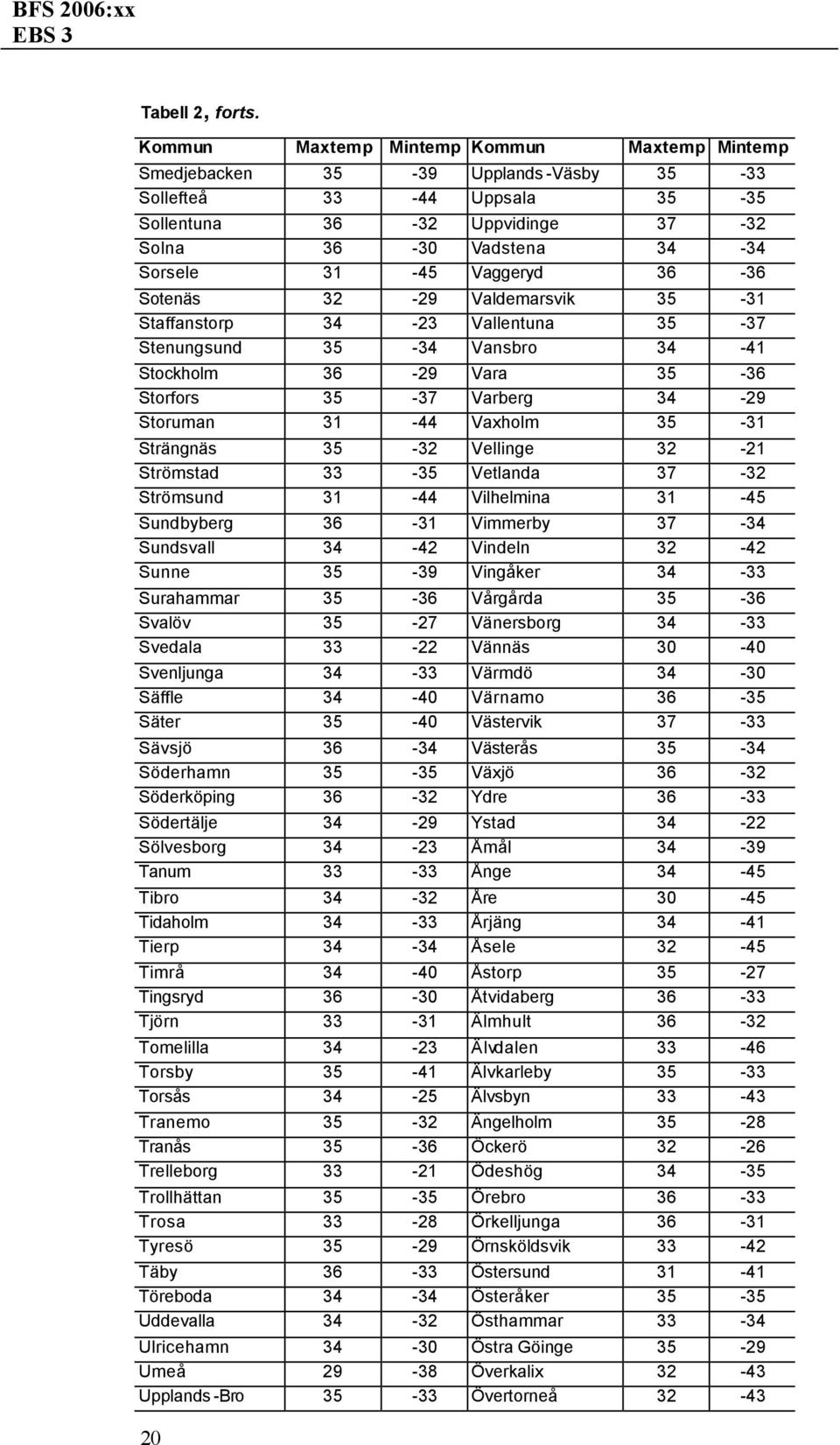 Vaggeryd 36-36 Sotenäs 32-29 Valdemarsvik 35-31 Staffanstorp 34-23 Vallentuna 35-37 Stenungsund 35-34 Vansbro 34-41 Stockholm 36-29 Vara 35-36 Storfors 35-37 Varberg 34-29 Storuman 31-44 Vaxholm