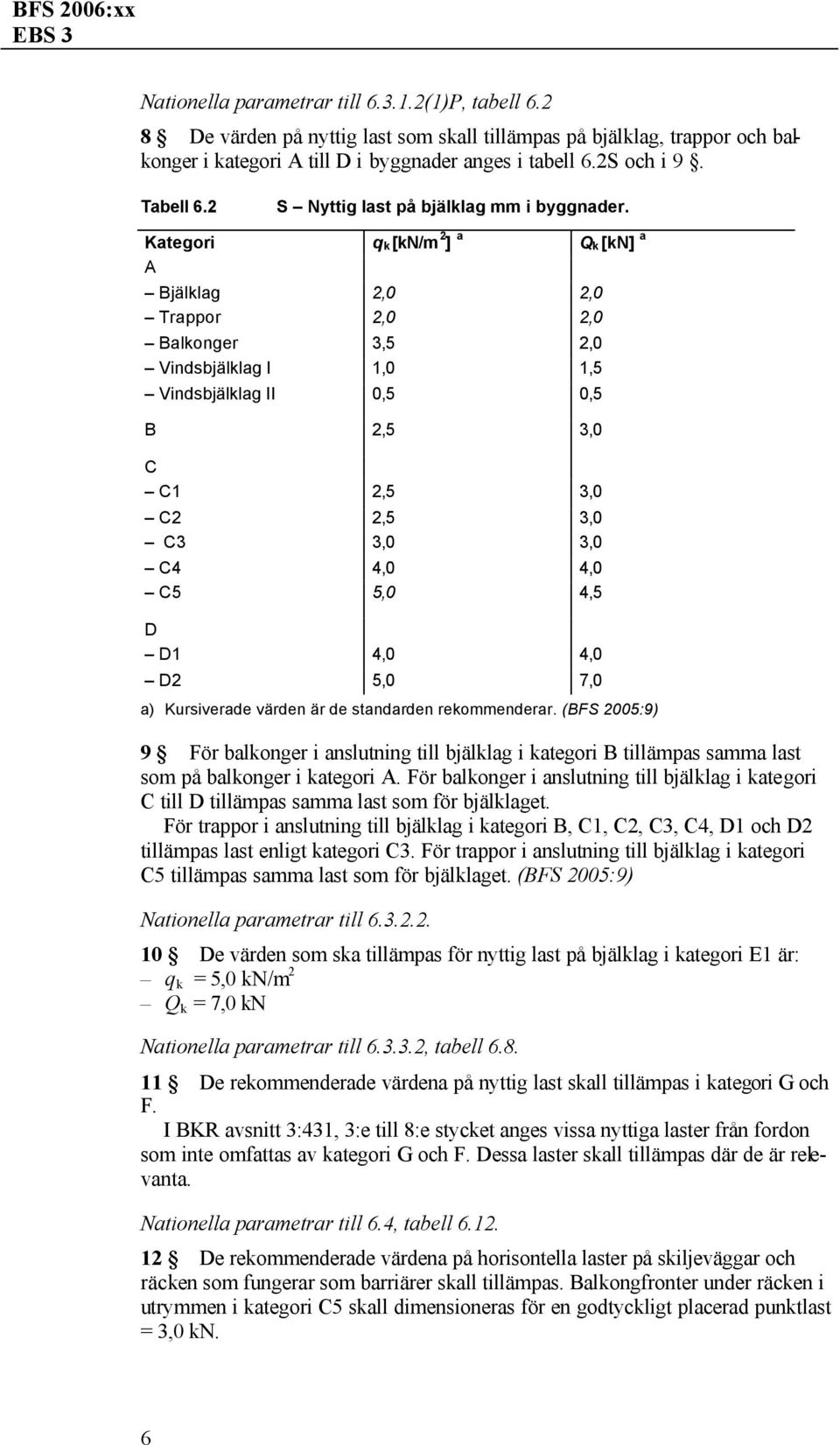 Kategori qk [kn/m 2 ] a Qk [kn] a A Bjälklag 2,0 2,0 Trappor 2,0 2,0 Balkonger 3,5 2,0 Vindsbjälklag I 1,0 1,5 Vindsbjälklag II 0,5 0,5 B 2,5 3,0 C C1 2,5 3,0 C2 2,5 3,0 C3 3,0 3,0 C4 4,0 4,0 C5 5,0