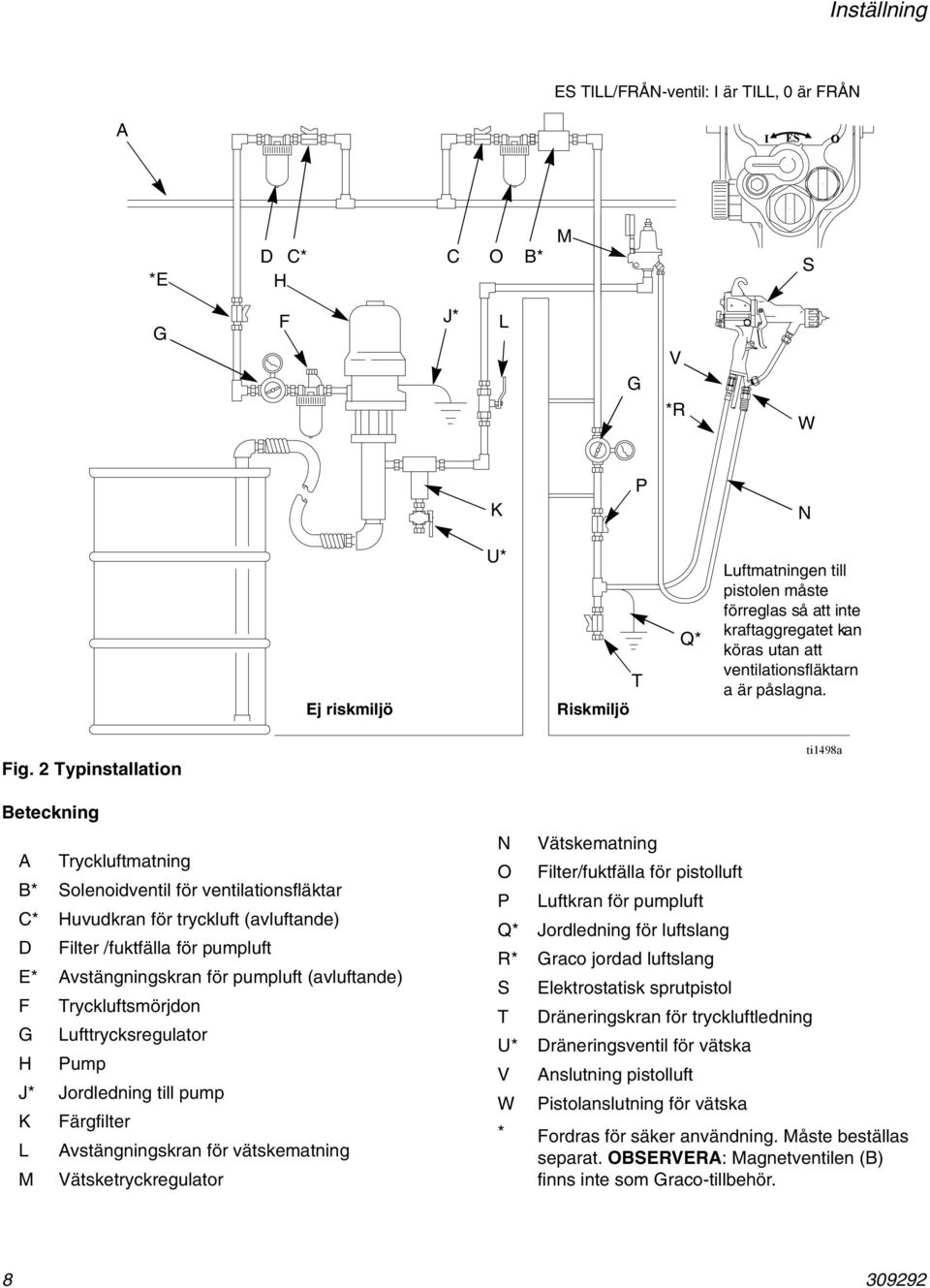 2 Typinstallation Beteckning A Tryckluftmatning B* Solenoidventil för ventilationsfläktar C* Huvudkran för tryckluft (avluftande) D Filter /fuktfälla för pumpluft E* Avstängningskran för pumpluft