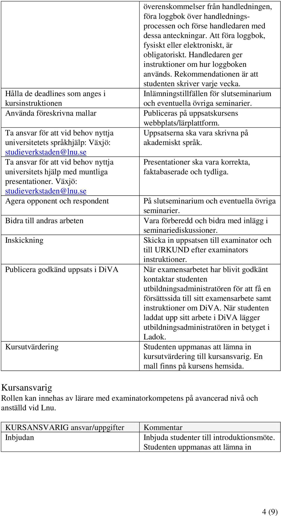 se Agera opponent och respondent Bidra till andras arbeten Inskickning Publicera godkänd uppsats i DiVA Kursutvärdering överenskommelser från handledningen, föra loggbok över handledningsprocessen
