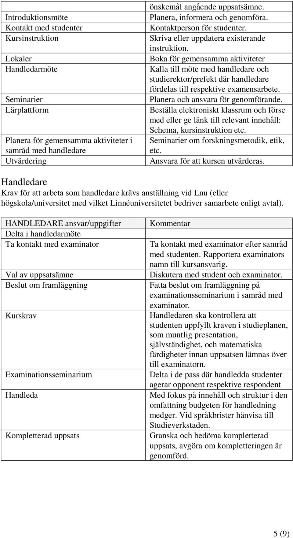 Boka för gemensamma aktiviteter Kalla till möte med handledare och studierektor/prefekt där handledare fördelas till respektive examensarbete. Planera och ansvara för genomförande.
