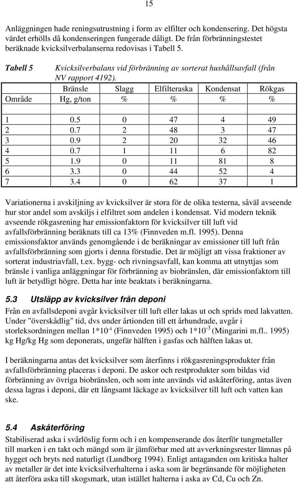 Bränsle Slagg Elfilteraska Kondensat Rökgas Område Hg, g/ton % % % % 1 0.5 0 47 4 49 2 0.7 2 48 3 47 3 0.9 2 20 32 46 4 0.7 1 11 6 82 5 1.9 0 11 81 8 6 3.3 0 44 52 4 7 3.
