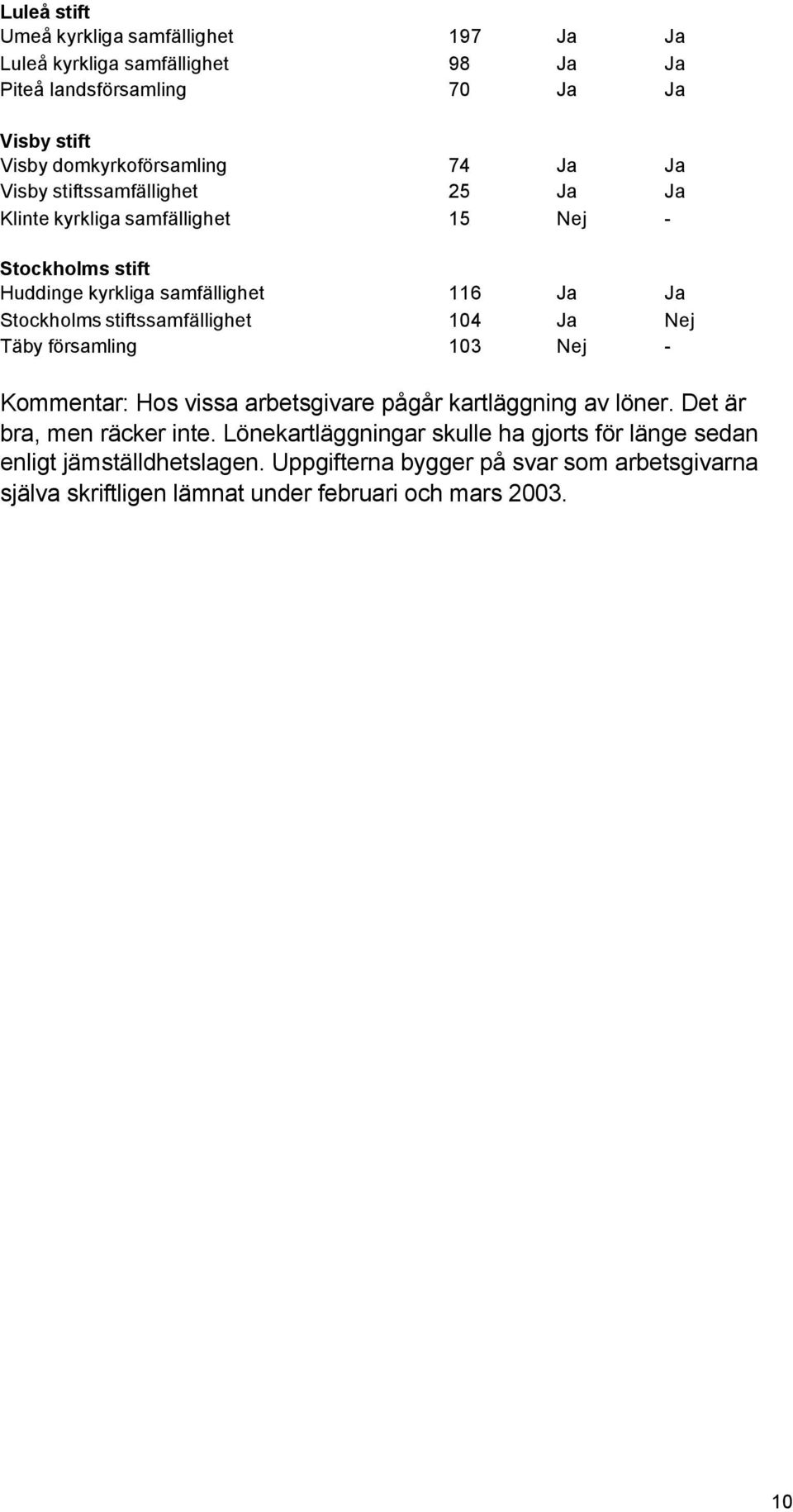 stiftssamfällighet 104 Ja Nej Täby församling 103 Nej - Kommentar: Hos vissa arbetsgivare pågår kartläggning av löner. Det är bra, men räcker inte.
