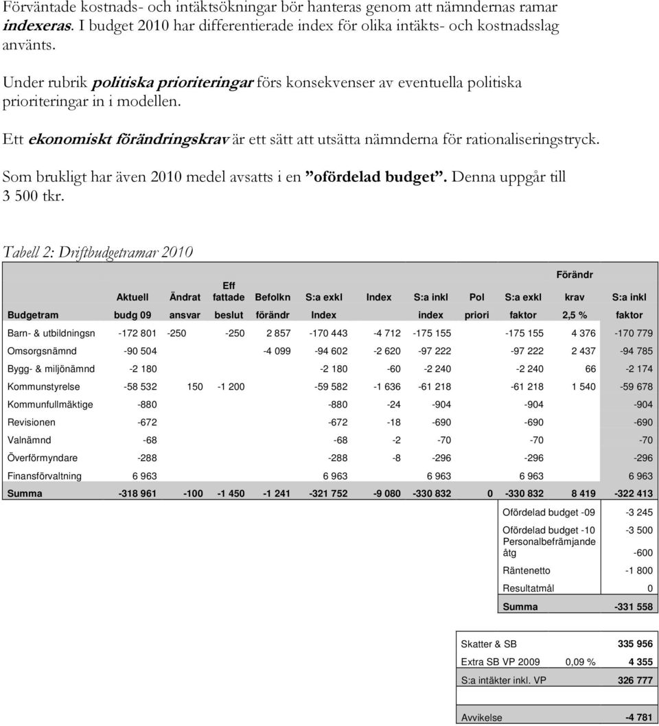 Ett ekonomiskt förändringskrav är ett sätt att utsätta nämnderna för rationaliseringstryck. Som brukligt har även 2010 medel avsatts i en ofördelad budget. Denna uppgår till 3 500 tkr.