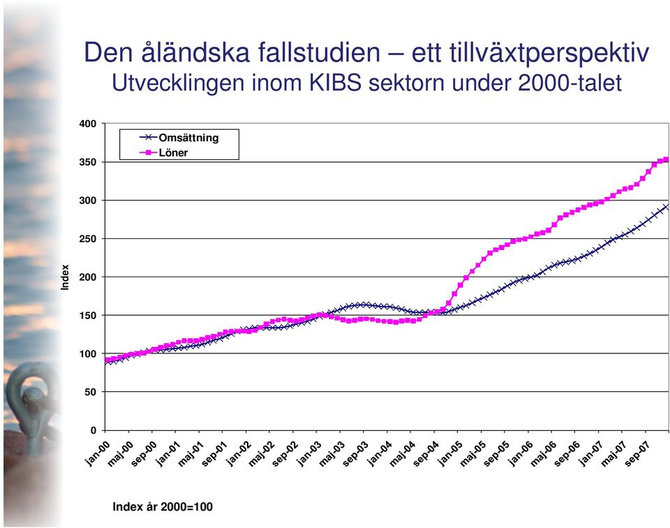 sektorn under 2000-talet 400 350