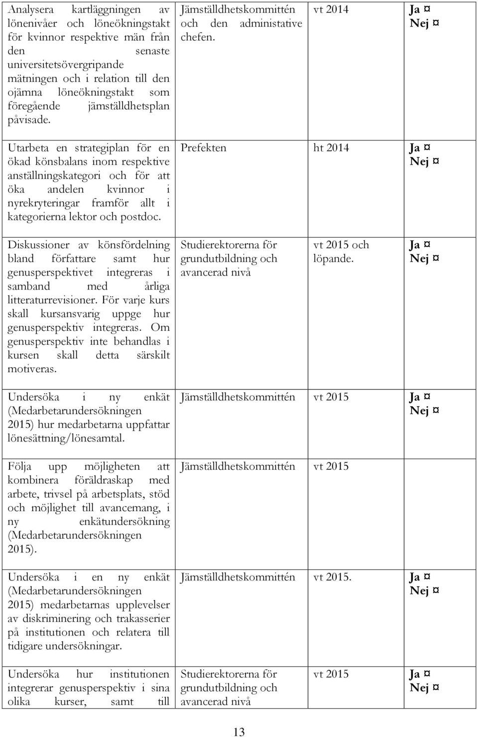 vt 2014 Ja Utarbeta en strategiplan för en ökad könsbalans inom respektive anställningskategori och för att öka andelen kvinnor i nyrekryteringar framför allt i kategorierna lektor och postdoc.