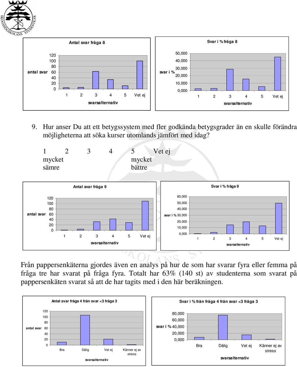 Antal svar fråga 9 Svar i % fråga 9 12 1 8 6 4 2 6 5 4 3 2 1 Från pappersenkäterna gjordes även en analys på hur de som har svarar fyra eller femma på fråga tre har