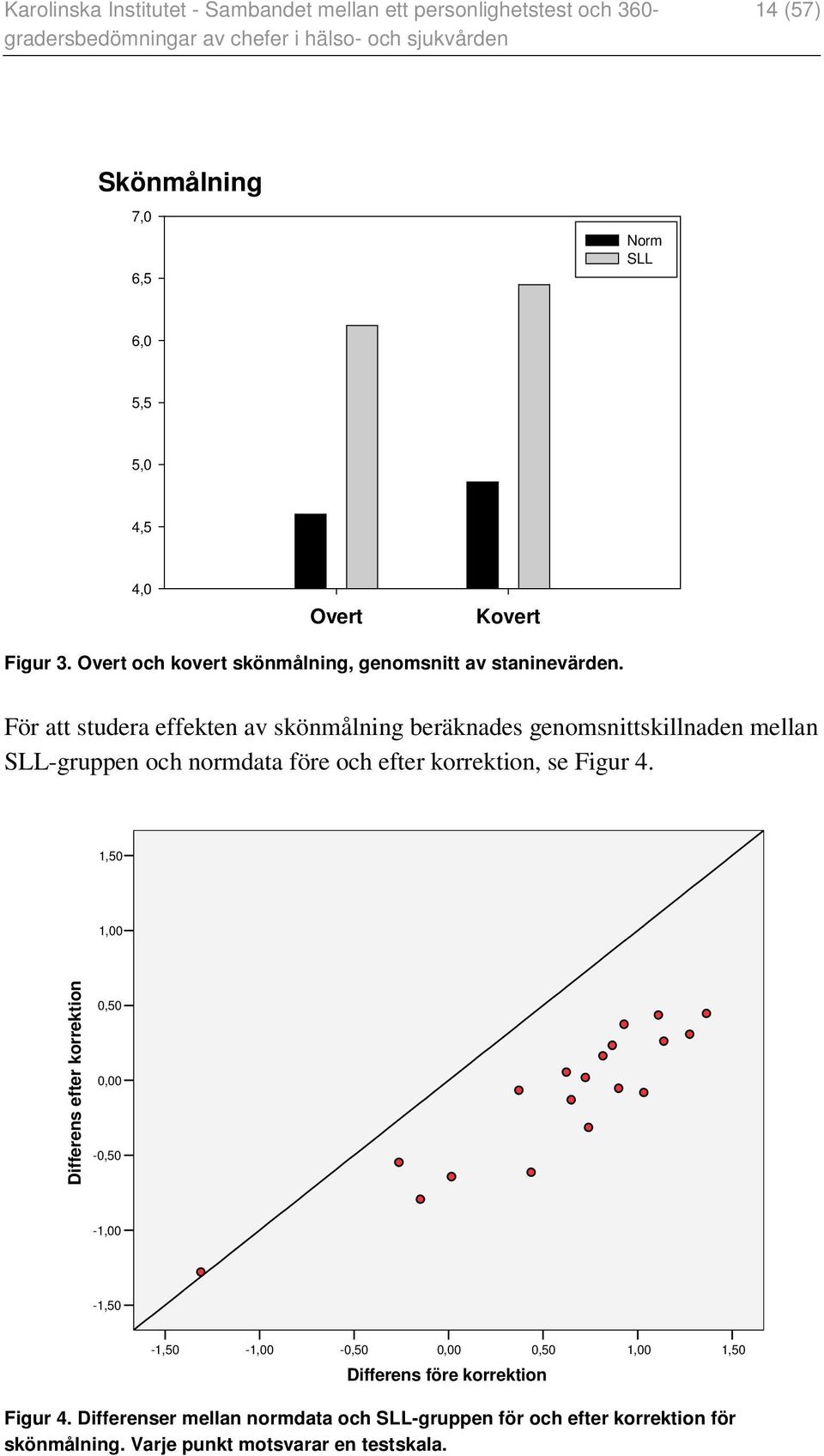 För att studera effekten av skönmålning beräknades genomsnittskillnaden mellan SLL-gruppen och normdata före och efter korrektion, se