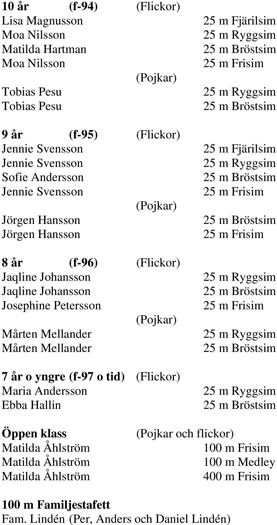 Mårten Mellander Mårten Mellander 7 år o yngre (f-97 o tid) (Flickor) Maria Andersson Ebba Hallin 25 m Fjärilsim 25 m Frisim 25 m Fjärilsim 25 m Frisim