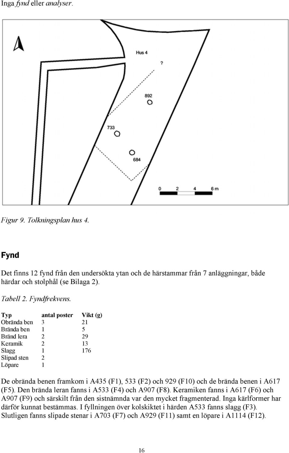 Typ antal poster Vikt (g) Obrända ben 3 21 Brända ben 1 5 Bränd lera 2 29 Keramik 2 13 Slagg 1 176 Slipad sten 2 Löpare 1 De obrända benen framkom i A435 (F1), 533 (F2) och 929 (F10) och de