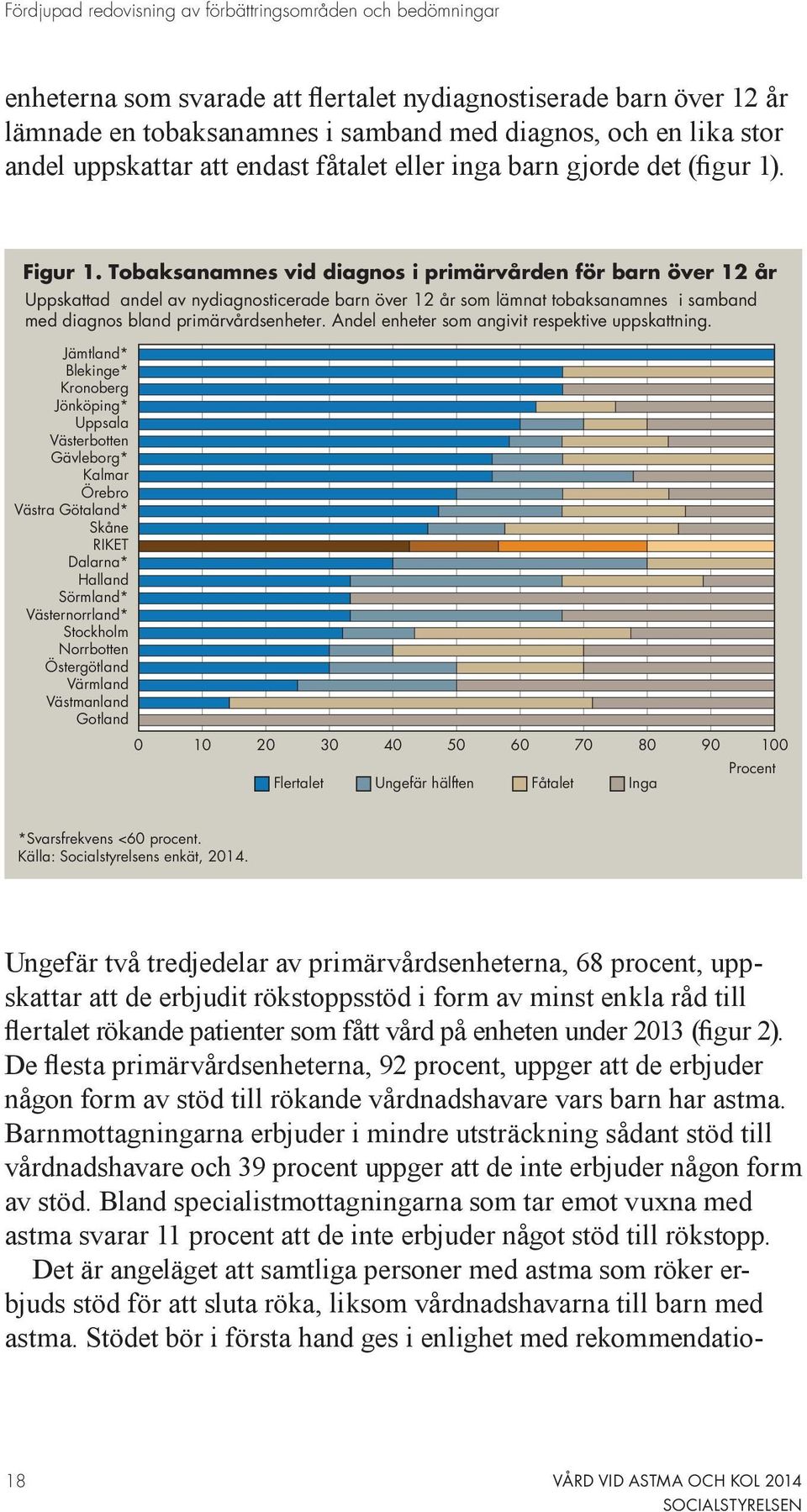 Tobaksanamnes vid diagnos i primärvården för barn över 12 år Uppskattad andel av nydiagnosticerade barn över 12 år som lämnat tobaksanamnes i samband med diagnos bland primärvårdsenheter.