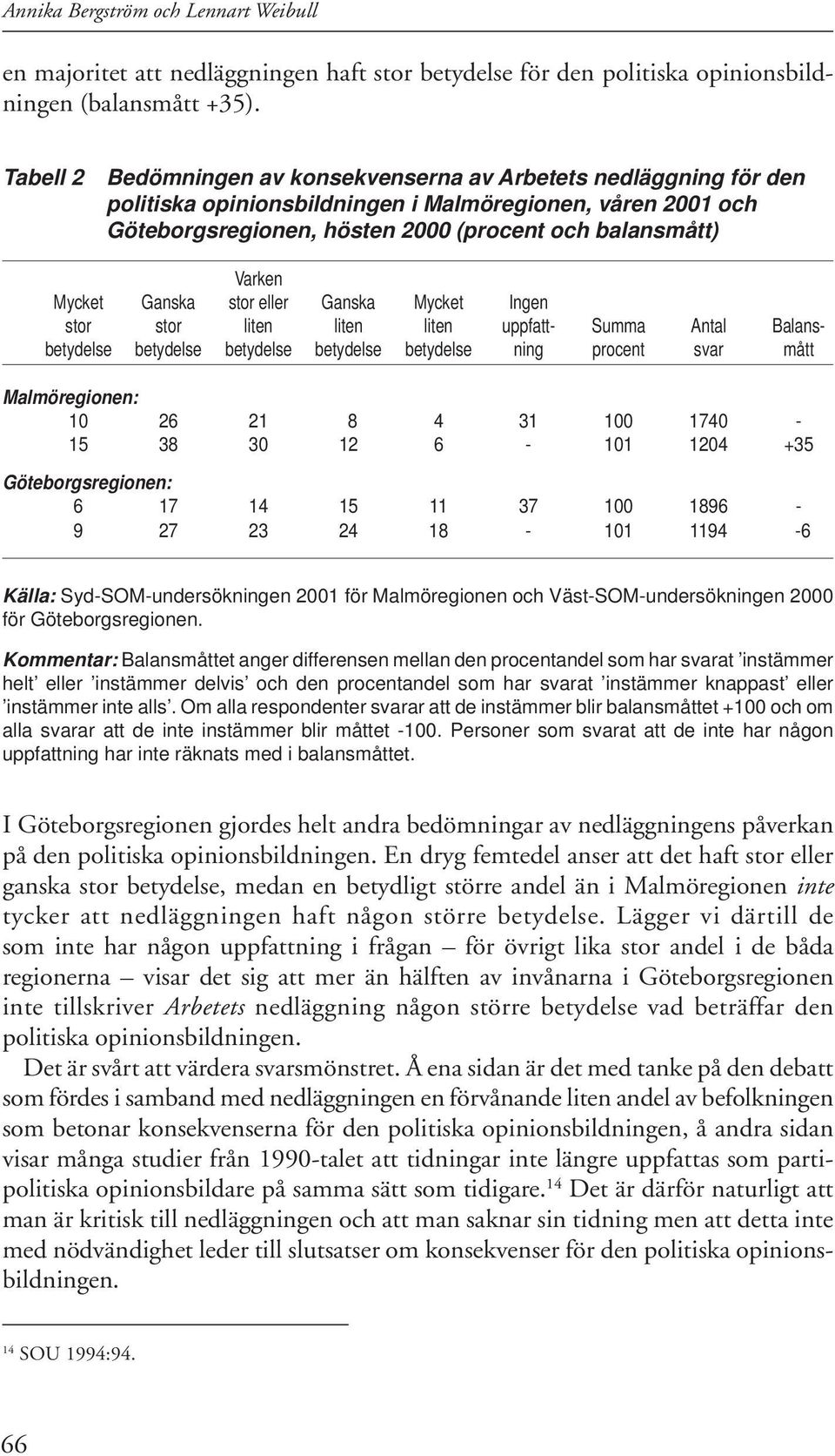 Mycket Ganska stor eller Ganska Mycket Ingen stor stor liten liten liten uppfatt- Summa Antal Balansbetydelse betydelse betydelse betydelse betydelse ning procent svar mått Malmöregionen: 10 26 21 8