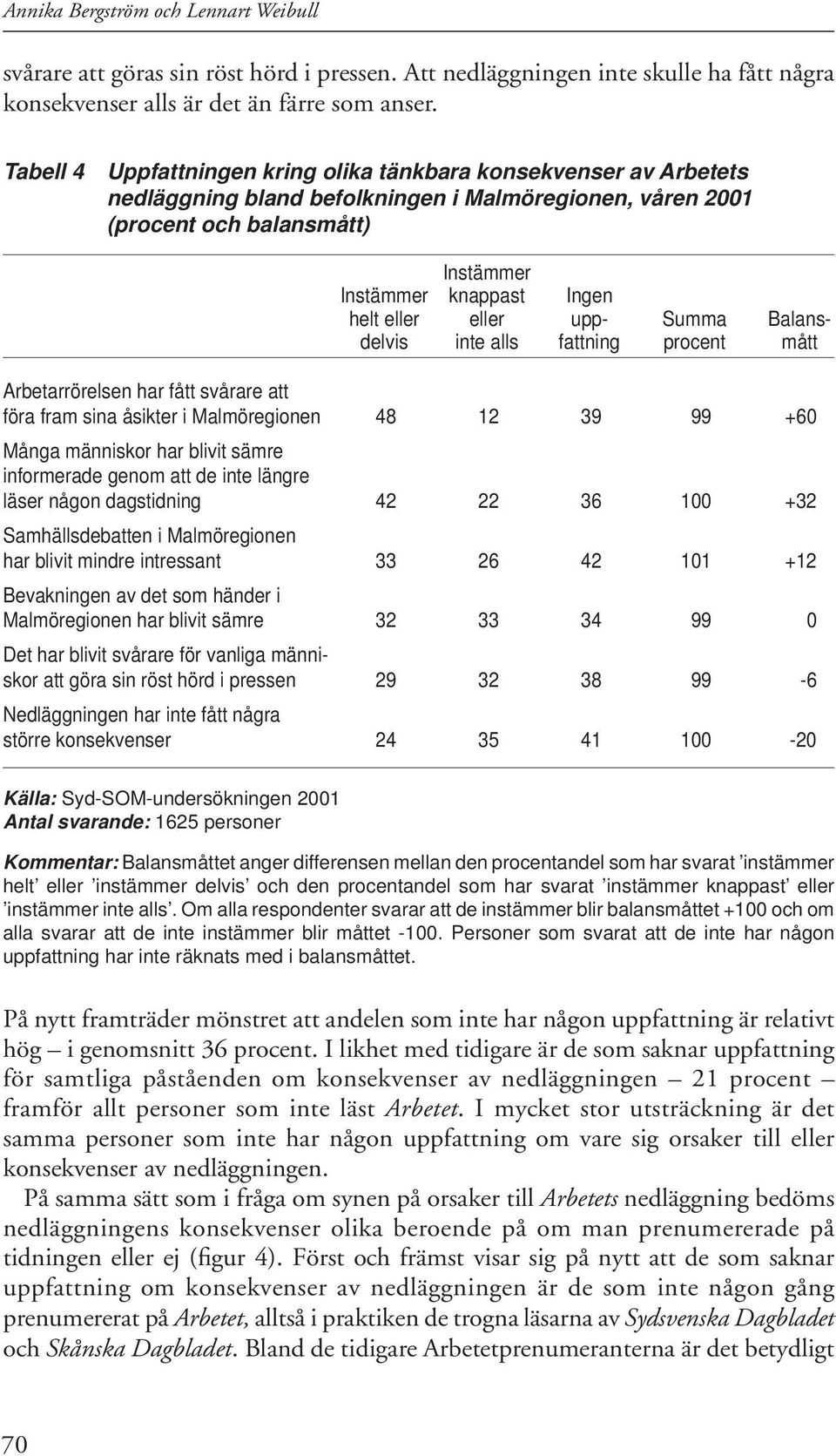 eller upp- Summa Balansdelvis inte alls fattning procent mått Arbetarrörelsen har fått svårare att föra fram sina åsikter i Malmöregionen 48 12 39 99 +60 Många människor har blivit sämre informerade