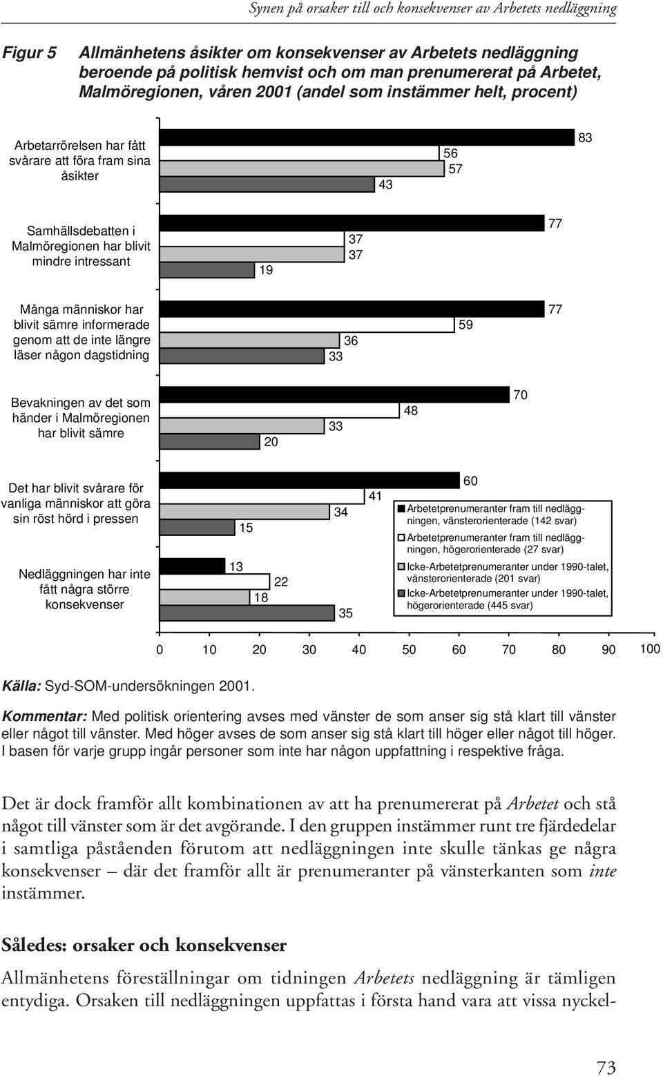 37 37 77 Många människor har blivit sämre informerade genom att de inte längre läser någon dagstidning 36 33 59 77 Bevakningen av det som händer i Malmöregionen har blivit sämre 20 33 48 70 Det har