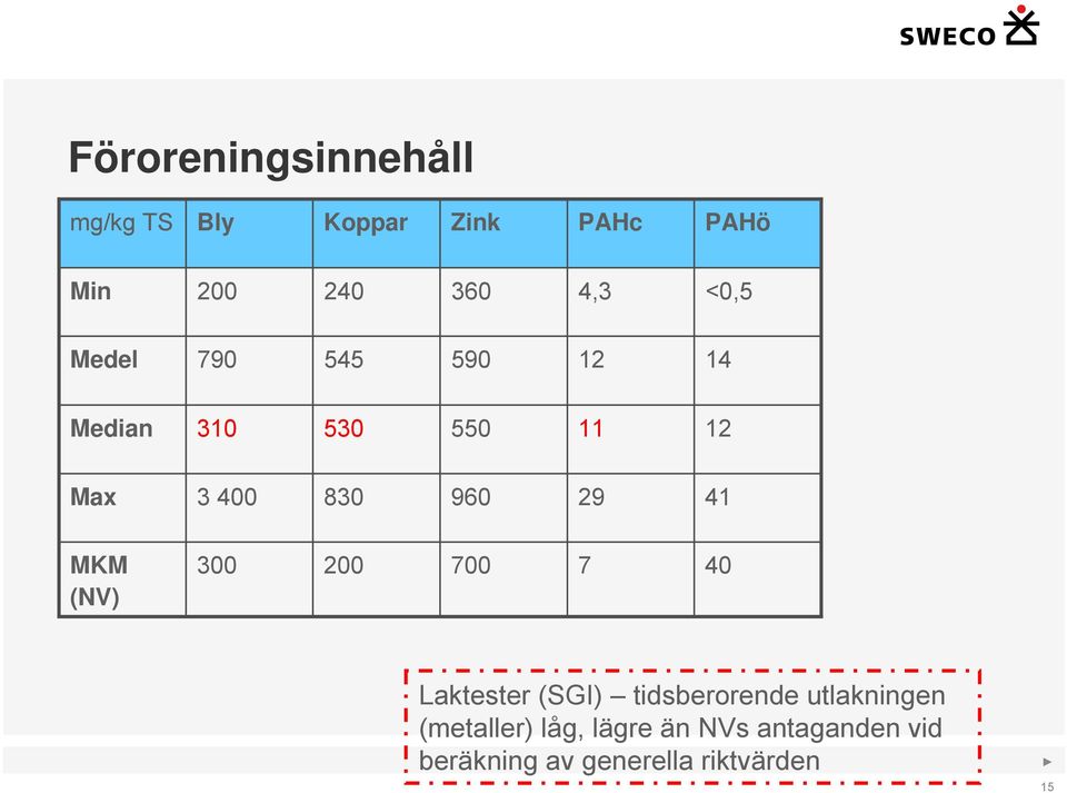 41 MKM (NV) 300 200 700 7 40 Laktester (SGI) tidsberorende utlakningen