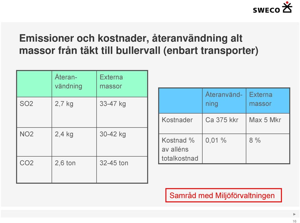 Återanvändning Externa massor Kostnader Ca 375 kkr Max 5 Mkr NO2 CO2 2,4 kg 2,6