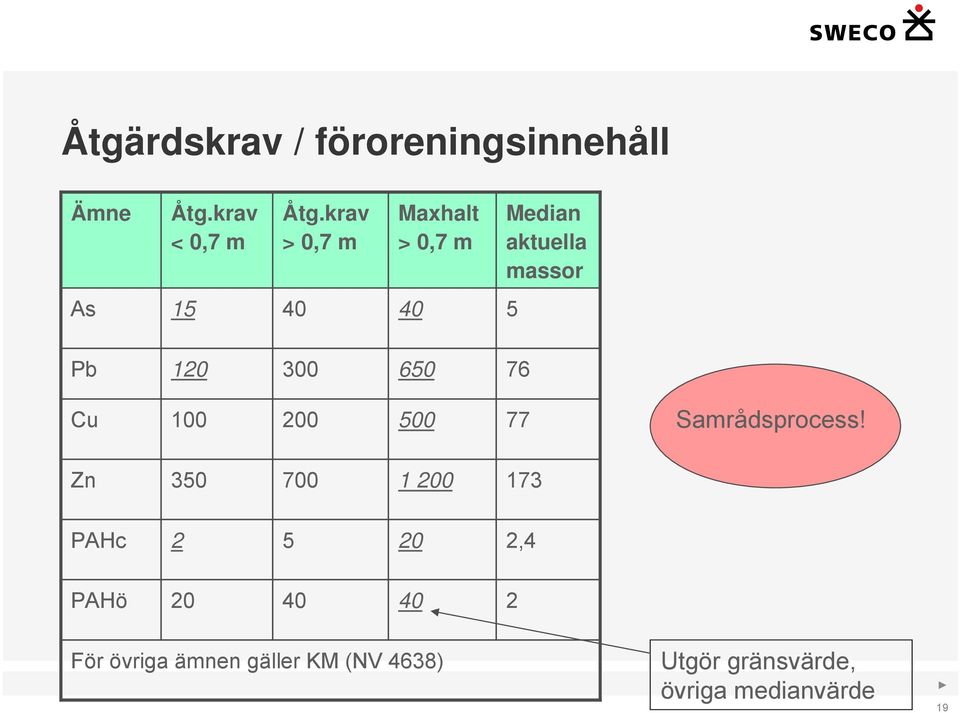 650 76 Cu 100 200 500 77 Samrådsprocess!