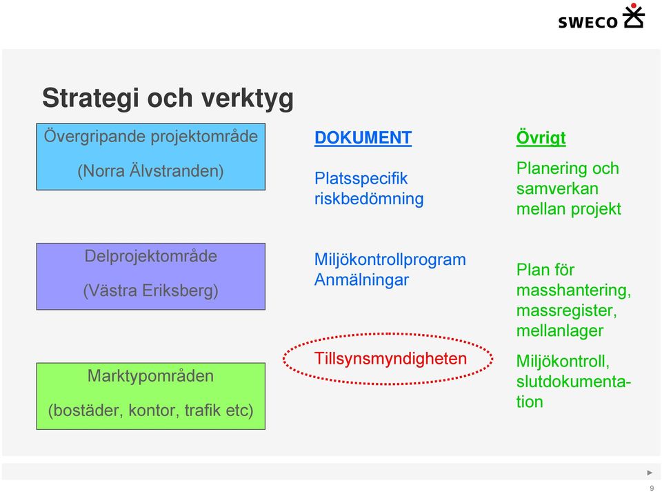 Eriksberg) Marktypområden (bostäder, kontor, trafik etc) Miljökontrollprogram Anmälningar