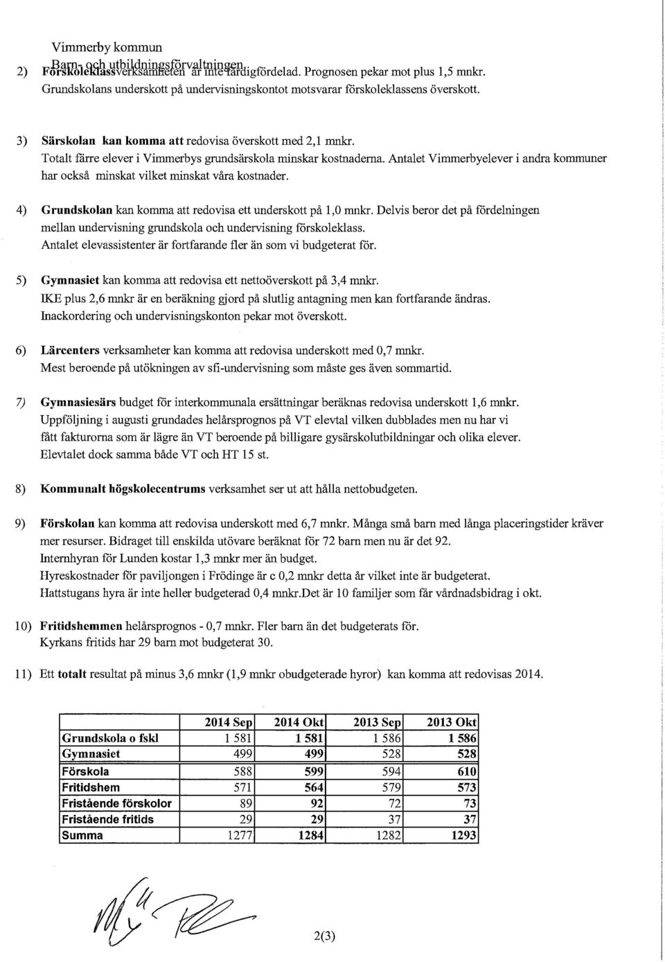 Totalt fårre elever i Vimmerbys grundsärskola minskar kostnaderna. Antalet Vimmerbyelever i andra er har också minskat vilket minskat våra kostnader.