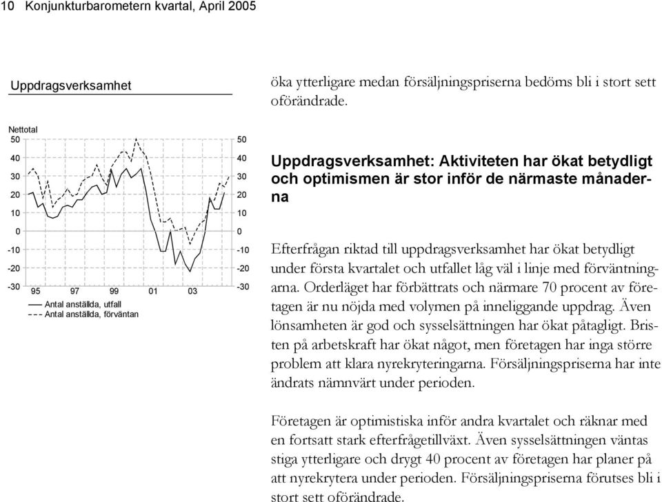 uppdragsverksamhet har ökat betydligt under första kvartalet och utfallet låg väl i linje med förväntningarna.