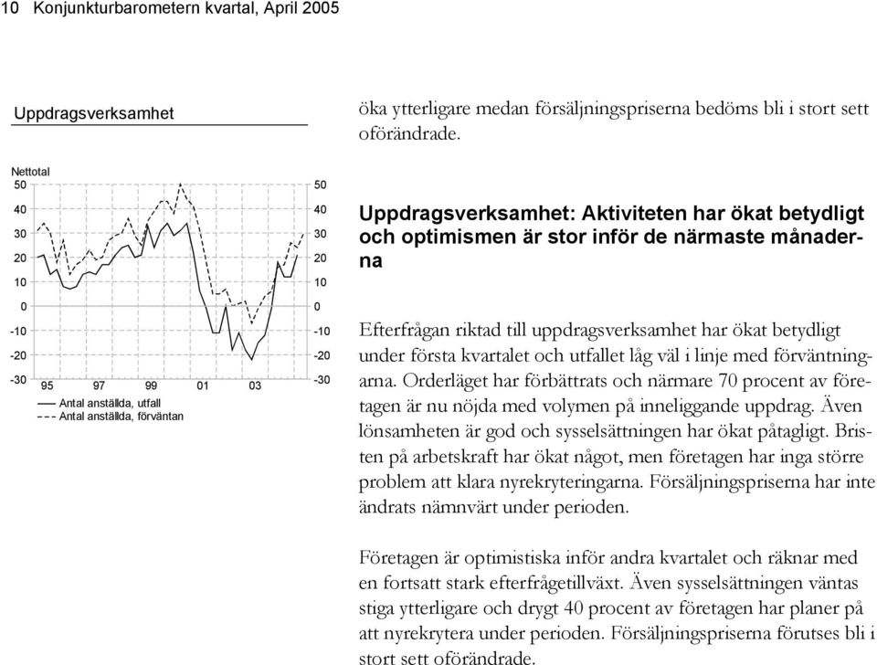 uppdragsverksamhet har ökat betydligt under första kvartalet och utfallet låg väl i linje med förväntningarna.