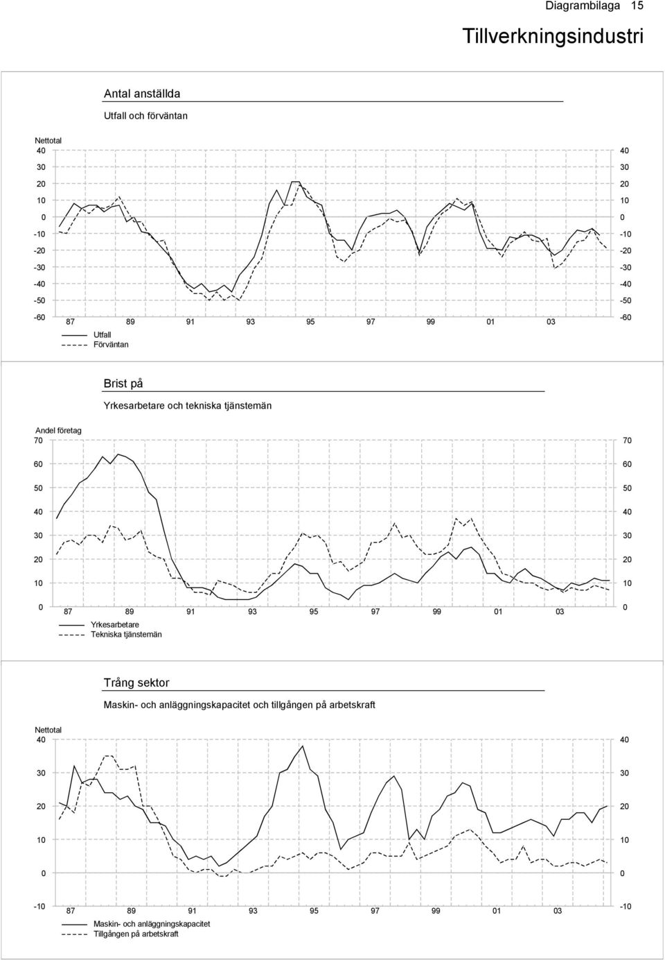 1 87 89 Yrkesarbetare Tekniska tjänstemän 91 93 1 3 Trång sektor Maskin- och anläggningskapacitet och