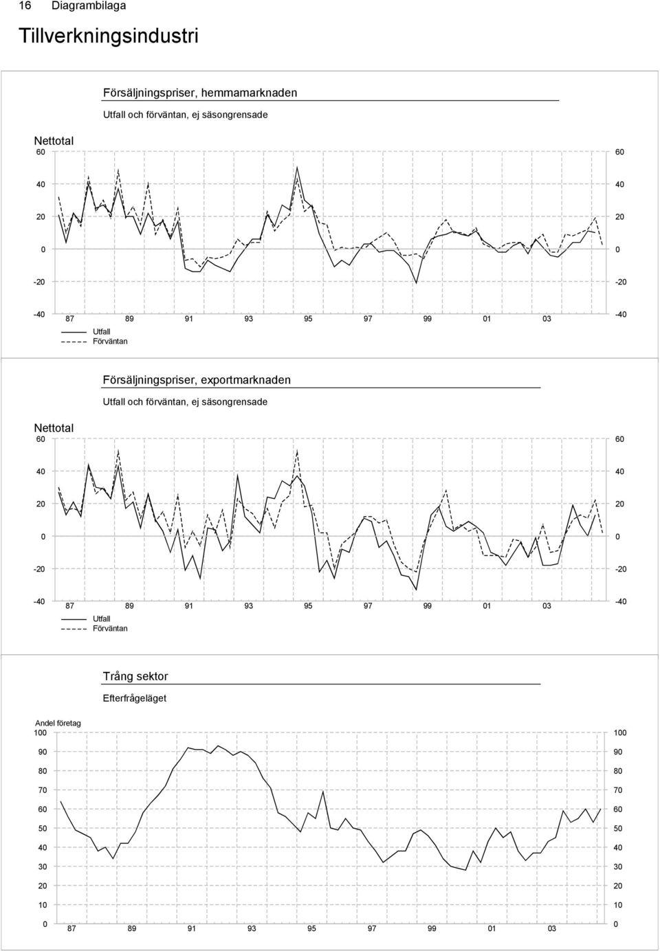 exportmarknaden och förväntan, ej säsongrensade 6 6 4 4 2 2-2 -2-4 87 89 91 93 1 3-4
