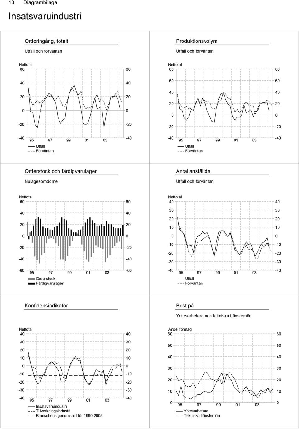 Orderstock Färdigvarulager 1 3-6 -4 1 3-4 Konfidensindikator Brist på Yrkesarbetare och tekniska tjänstemän 4 4 Andel företag 6 6 3 2 3 2 5 5 1 1