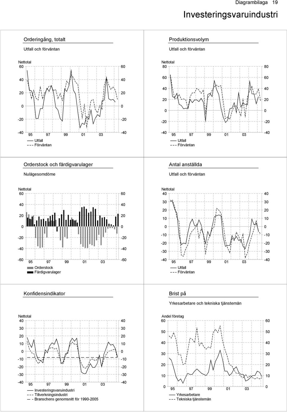 Orderstock Färdigvarulager 1 3-6 -4 1 3-4 Konfidensindikator Brist på Yrkesarbetare och tekniska tjänstemän 4 4 Andel företag 6 6 3 2 3 2 5 5 1 1 4
