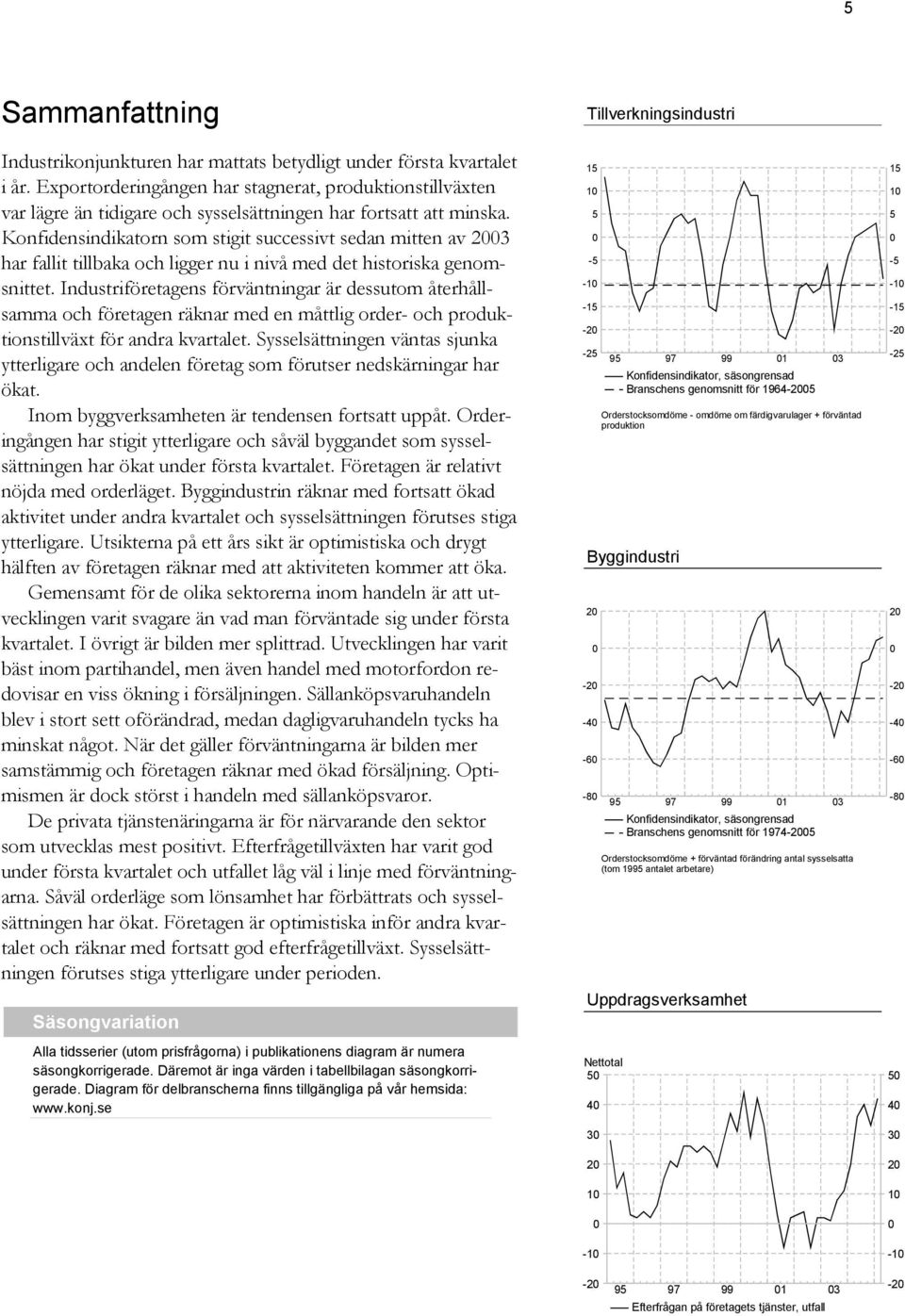 Konfidensindikatorn som stigit successivt sedan mitten av 23 har fallit tillbaka och ligger nu i nivå med det historiska genomsnittet.