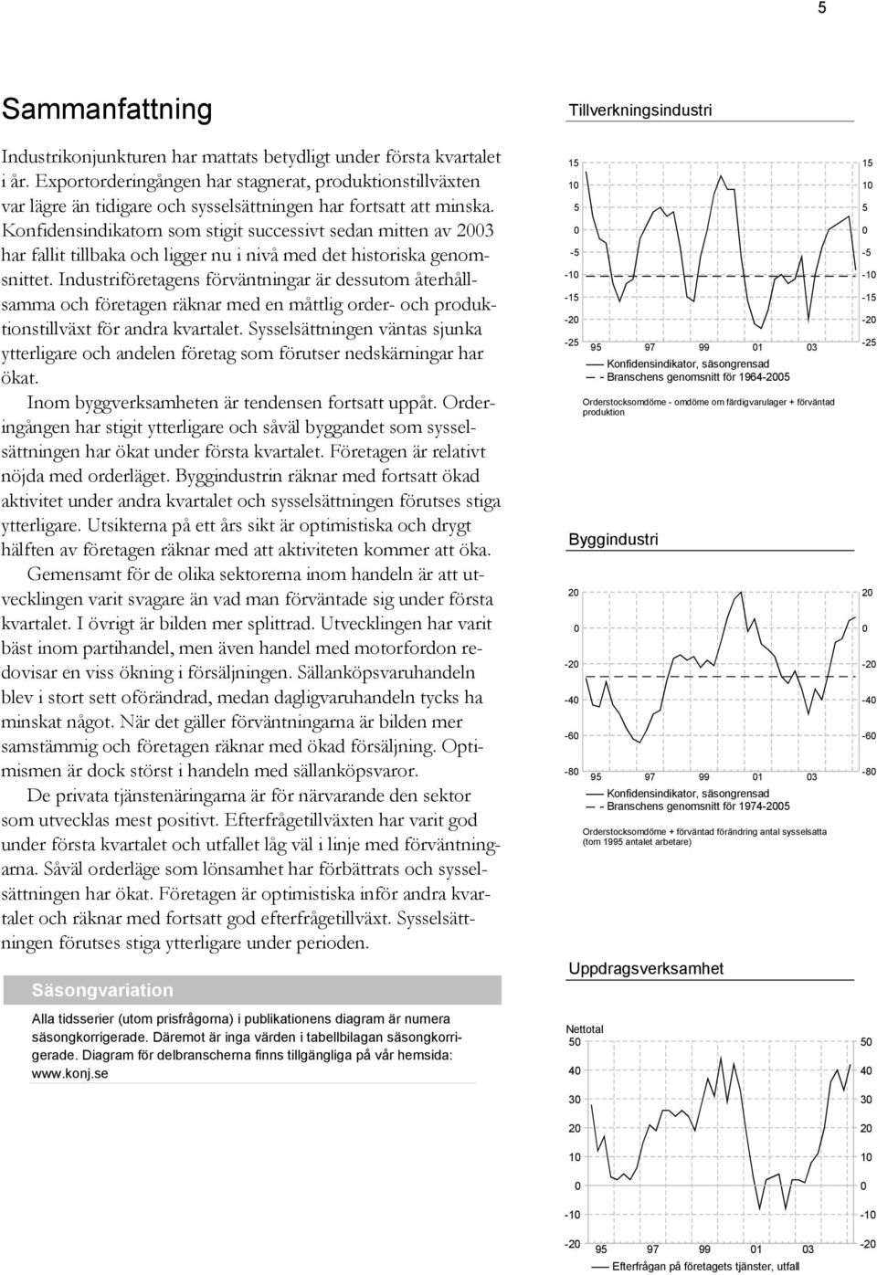 Konfidensindikatorn som stigit successivt sedan mitten av 23 har fallit tillbaka och ligger nu i nivå med det historiska genomsnittet.