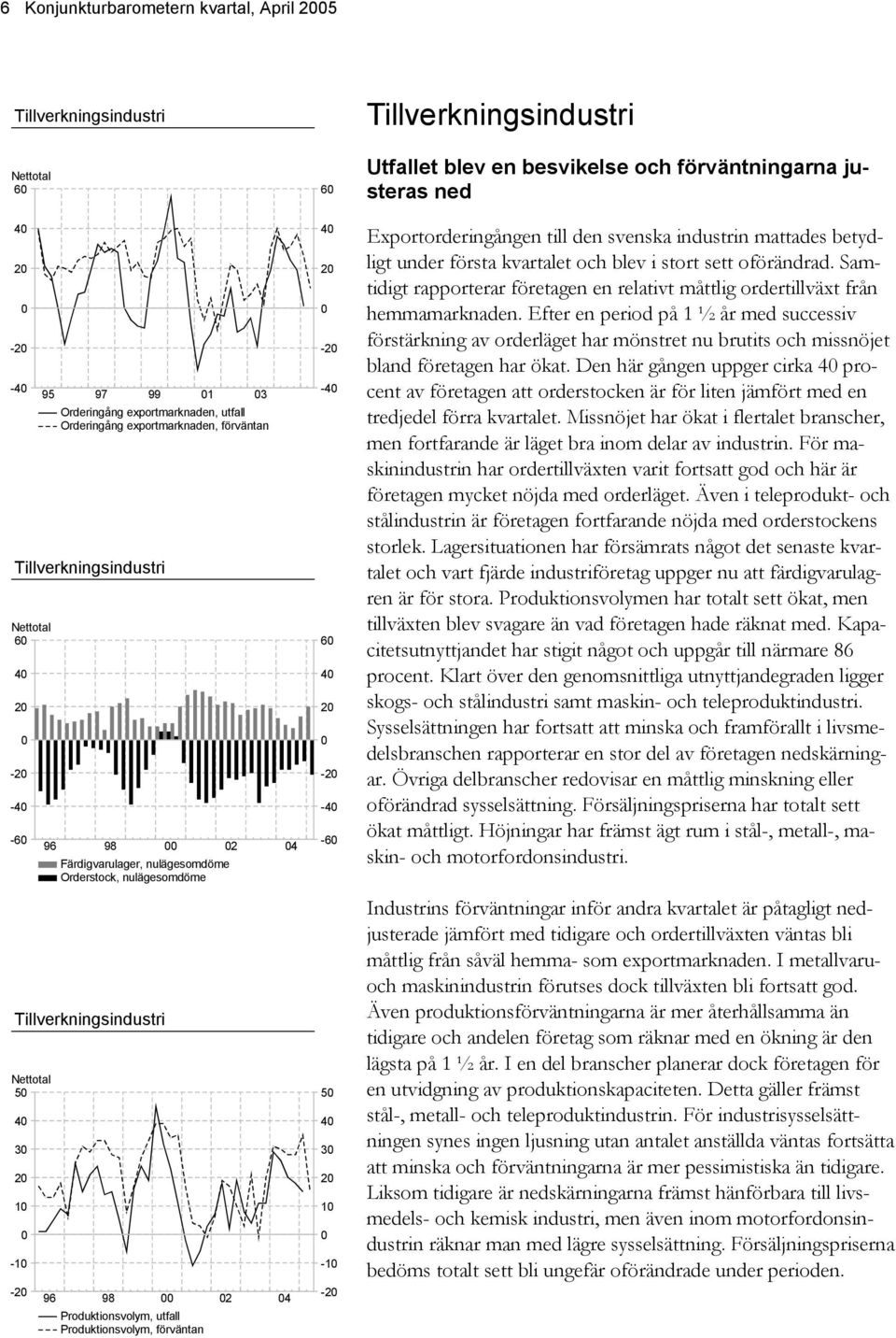 Tillverkningsindustri et blev en besvikelse och förväntningarna justeras ned Exportorderingången till den svenska industrin mattades betydligt under första kvartalet och blev i stort sett oförändrad.