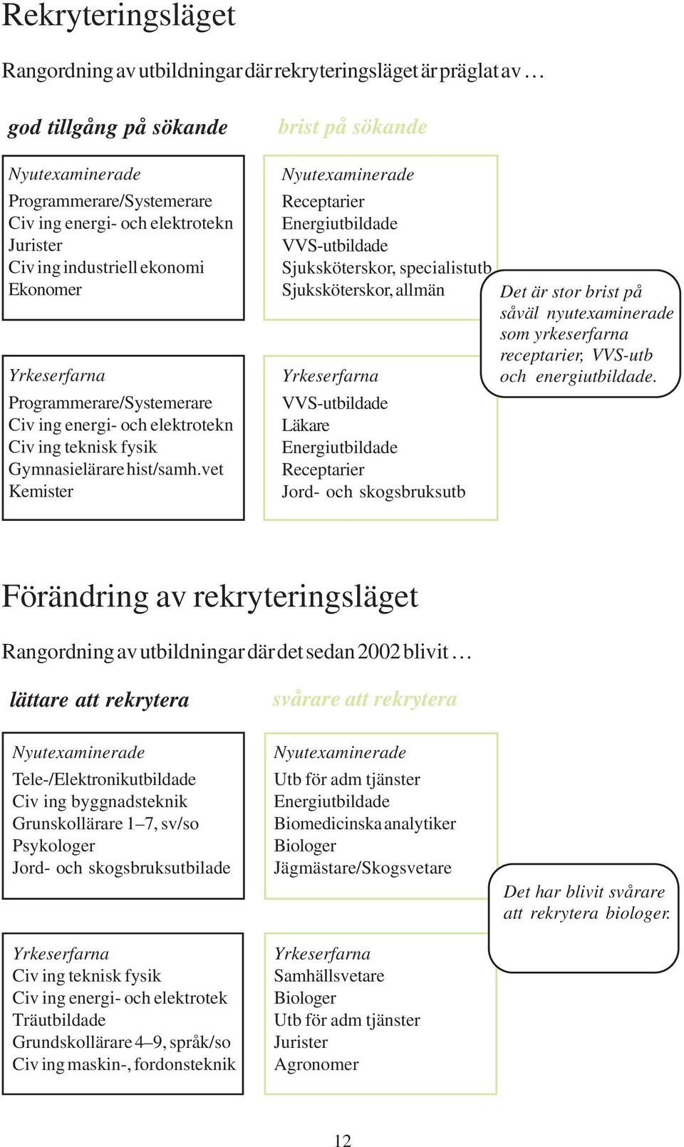 vet Kemister brist på sökande Receptarier Energiutbildade VVS-utbildade Sjuksköterskor, specialistutb Sjuksköterskor, allmän VVS-utbildade Läkare Energiutbildade Receptarier Jord- och skogsbruksutb