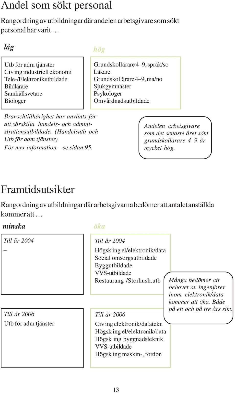 administrationsutbildade. (Handelsutb och Utb för adm tjänster) För mer information se sidan 95. Andelen arbetsgivare som det senaste året sökt grundskollärare 4 9 är mycket hög.