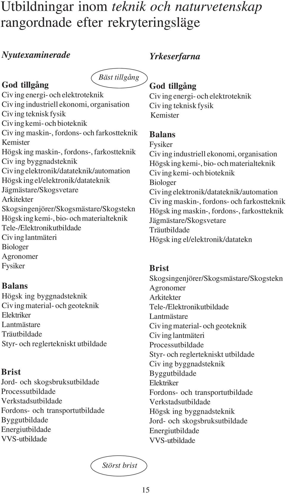 ing el/elektronik/datateknik Jägmästare/Skogsvetare Arkitekter Skogsingenjörer/Skogsmästare/Skogstekn Högsk ing kemi-, bio- och materialteknik Tele-/Elektronikutbildade Civ ing lantmäteri Biologer